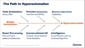 Hyperautomation path