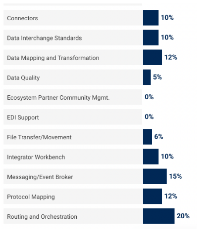 Most Popular Application Ipaas 