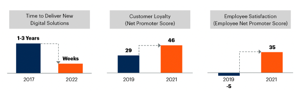 ITSM Integration impact in enterprises