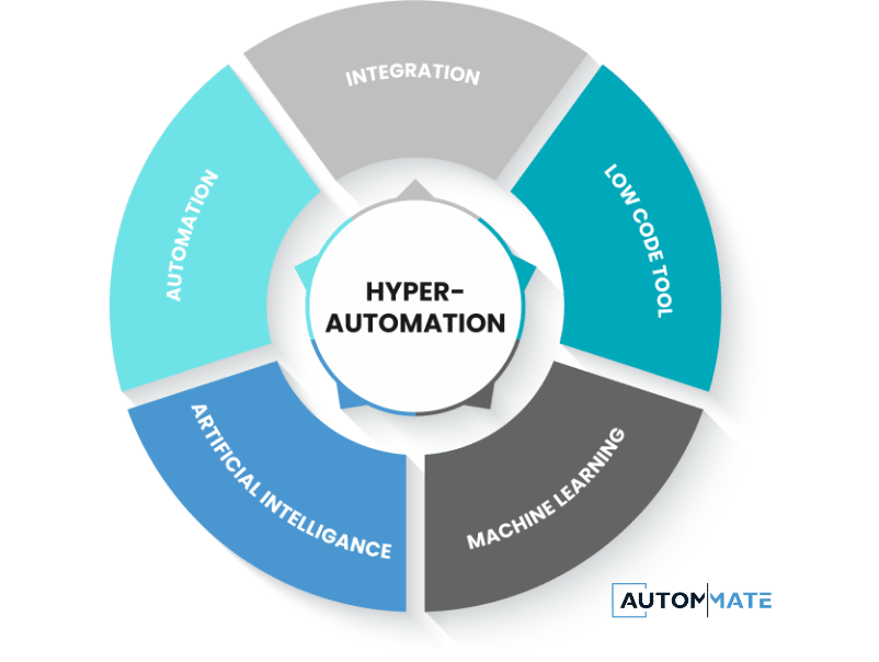 rpa and hyperautomation