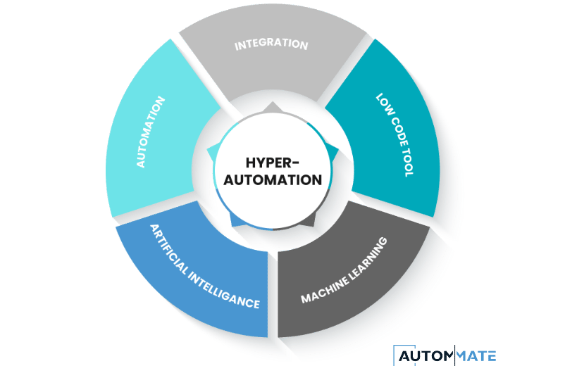 Hyperautomation New 2