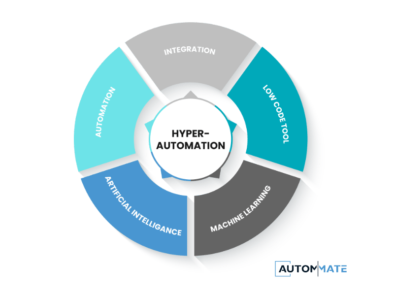 Hyperautomation And Rpa