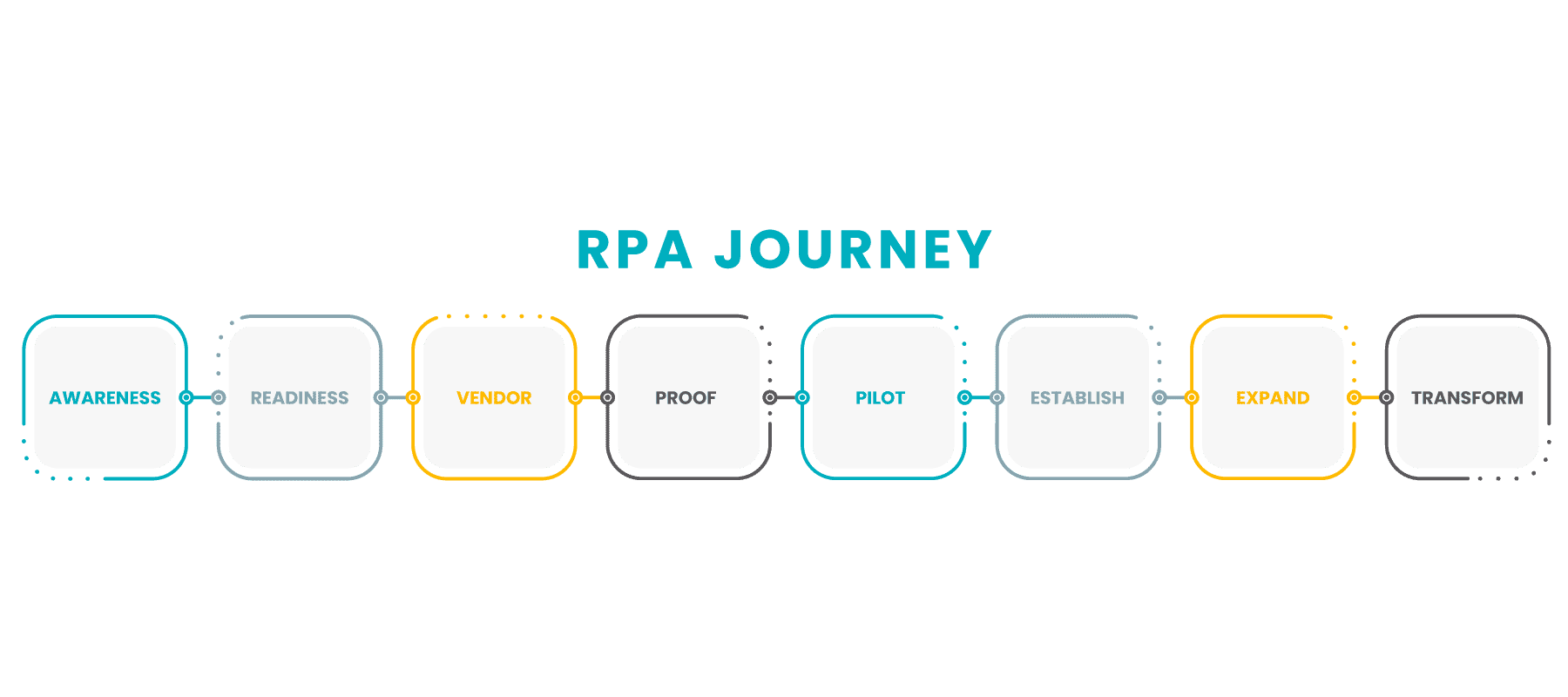Rpa Journey