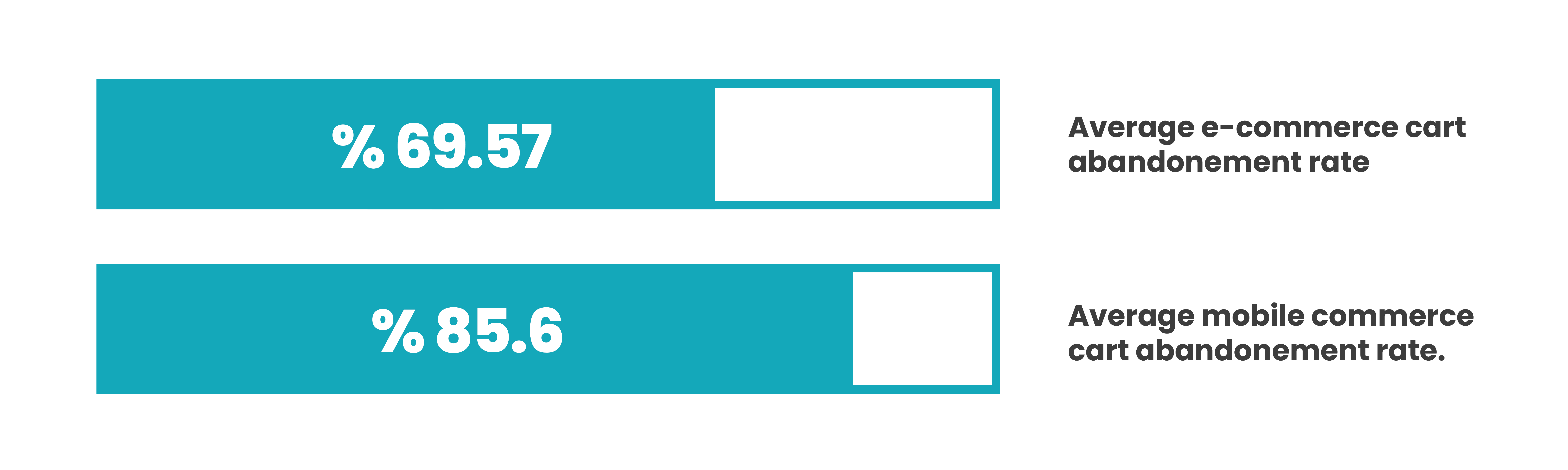 E-Commerce And M-Commerce Cart Abandonement Rates
