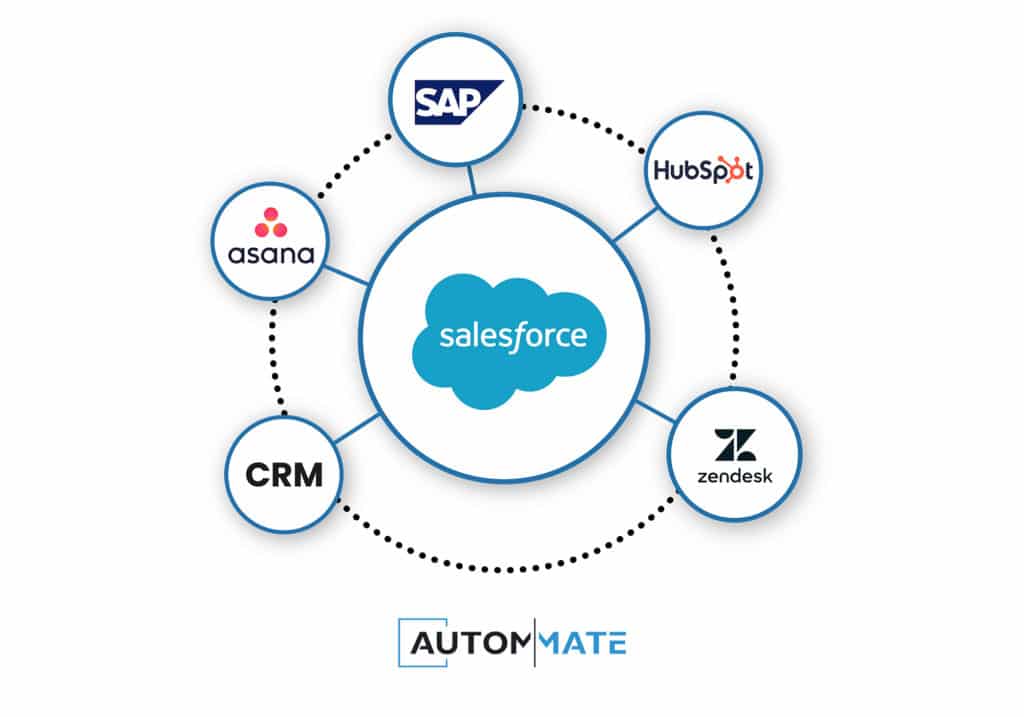 salesforce integrations