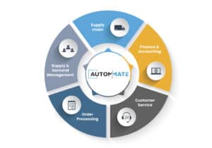 automation in retail
