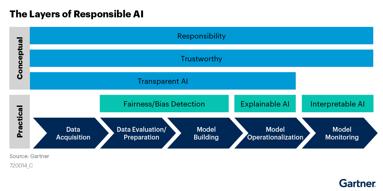 Gartner® Innovation Insight for Bias Detection/Mitigation, Explainable AI and Interpretable AI The Ch1