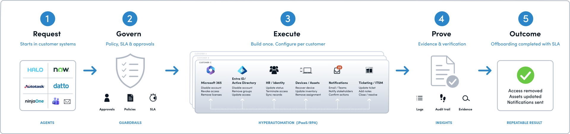 An offboarding request moves through governance, execution and proof to a verified outcome across customer deployments