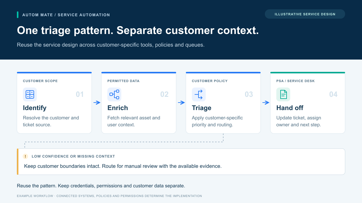 Illustrative service design. Identify: Resolve the customer and ticket source. Then Enrich: Fetch relevant asset and user context. Then Triage: Apply customer-specific priority and routing. Then Hand off: Update ticket, assign owner and next step. Exception path: Keep customer boundaries intact. Route for manual review with the available evidence.