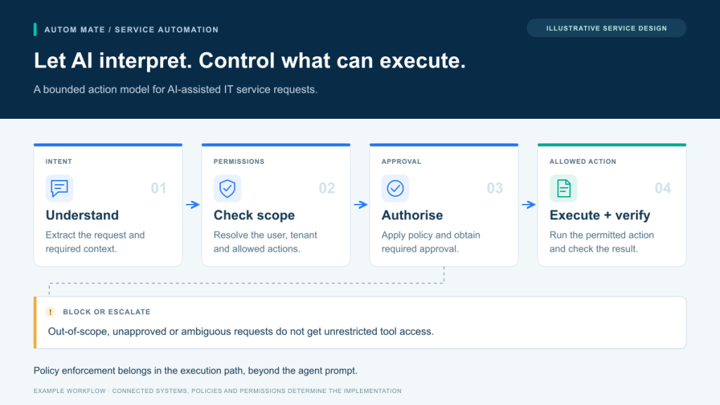 Illustrative service design. Understand: Extract the request and required context. Then Check scope: Resolve the user, tenant and allowed actions. Then Authorise: Apply policy and obtain required approval. Then Execute + verify: Run the permitted action and check the result. Exception path: Out-of-scope, unapproved or ambiguous requests do not get unrestricted tool access.