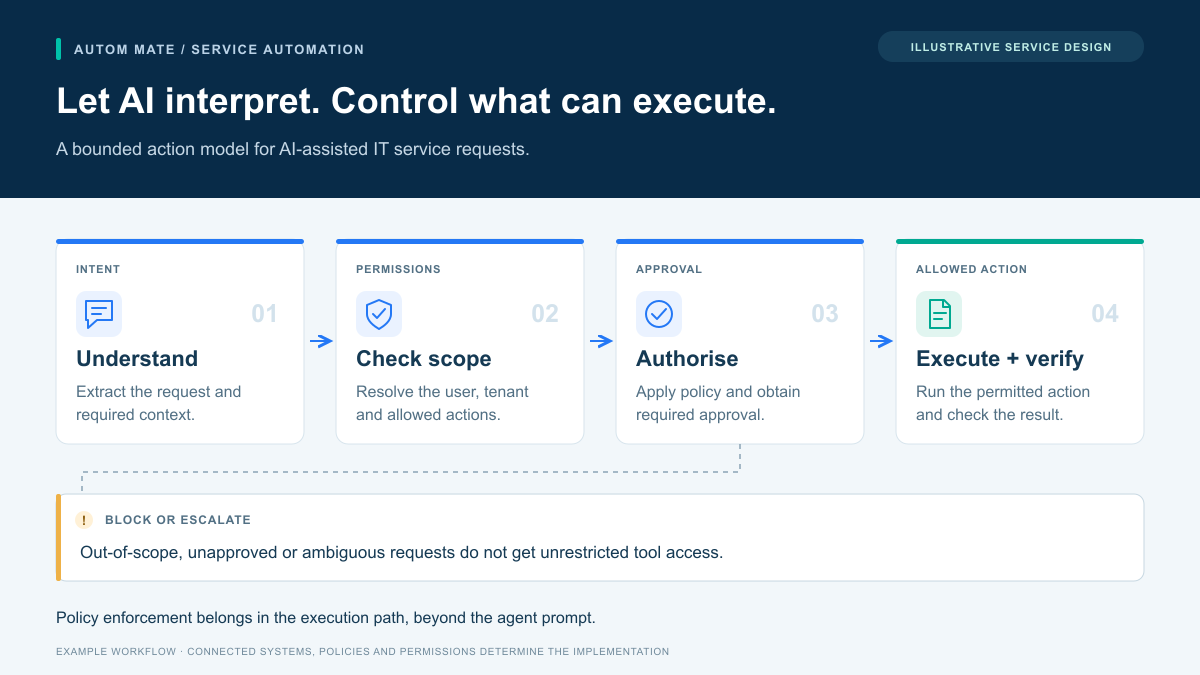 Illustrative service design. Understand: Extract the request and required context. Then Check scope: Resolve the user, tenant and allowed actions. Then Authorise: Apply policy and obtain required approval. Then Execute + verify: Run the permitted action and check the result. Exception path: Out-of-scope, unapproved or ambiguous requests do not get unrestricted tool access.