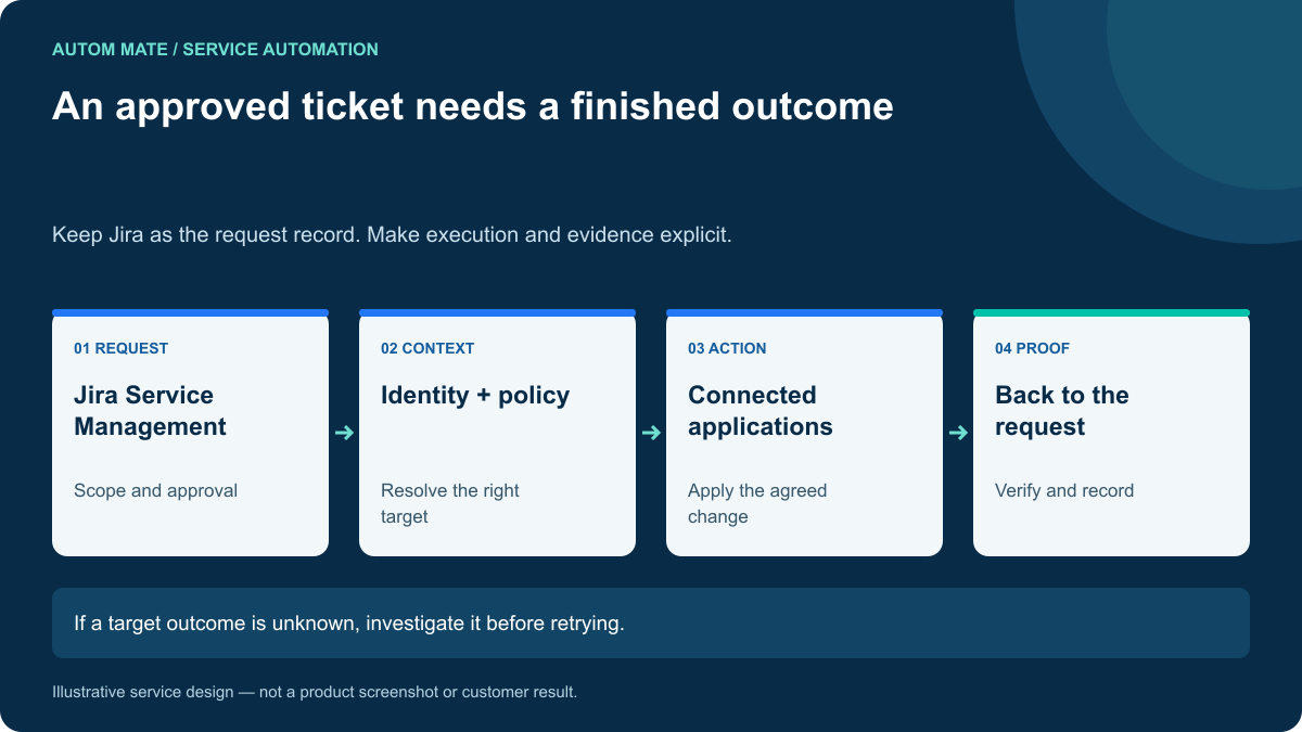 Keep Jira as the request record. Make execution and evidence explicit. If a target outcome is unknown, investigate it before retrying.