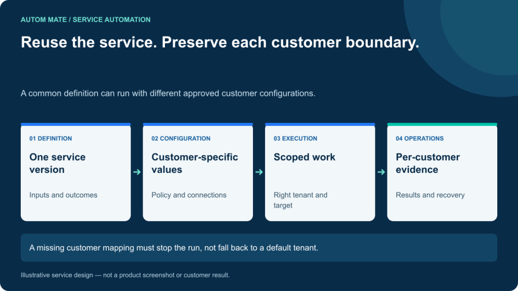 A common definition can run with different approved customer configurations. A missing customer mapping must stop the run, not fall back to a default tenant.