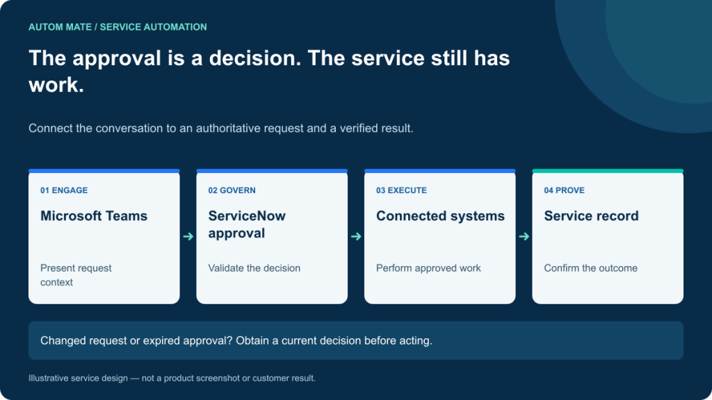 Connect the conversation to an authoritative request and a verified result. Changed request or expired approval? Obtain a current decision before acting.
