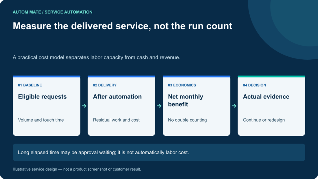 A practical cost model separates labor capacity from cash and revenue. Long elapsed time may be approval waiting; it is not automatically labor cost.