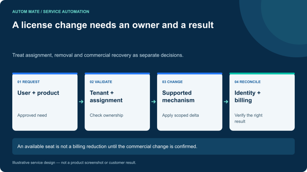 Treat assignment, removal and commercial recovery as separate decisions. An available seat is not a billing reduction until the commercial change is confirmed.