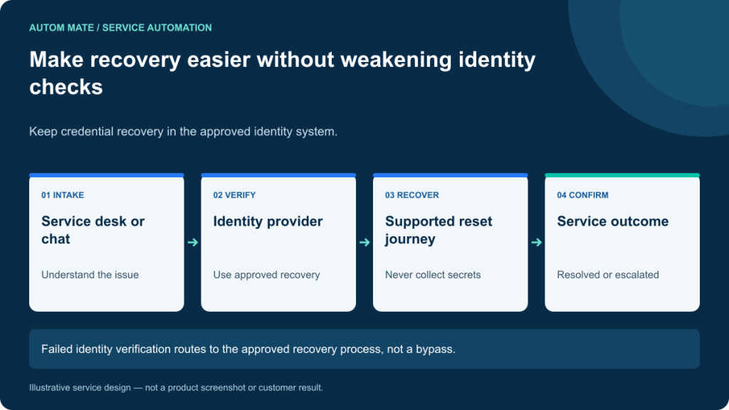 Keep credential recovery in the approved identity system. Failed identity verification routes to the approved recovery process, not a bypass.