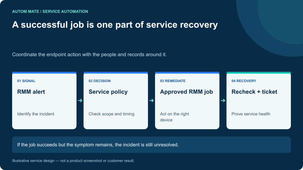 Coordinate the endpoint action with the people and records around it. If the job succeeds but the symptom remains, the incident is still unresolved.