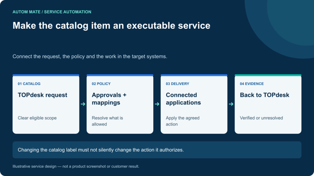 Connect the request, the policy and the work in the target systems. Changing the catalog label must not silently change the action it authorizes.