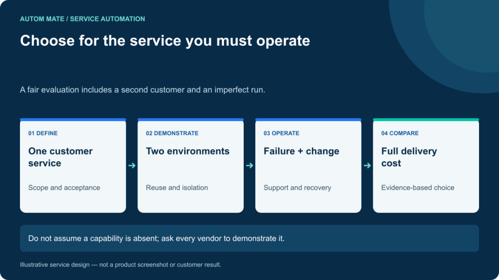 A fair evaluation includes a second customer and an imperfect run. Do not assume a capability is absent; ask every vendor to demonstrate it.
