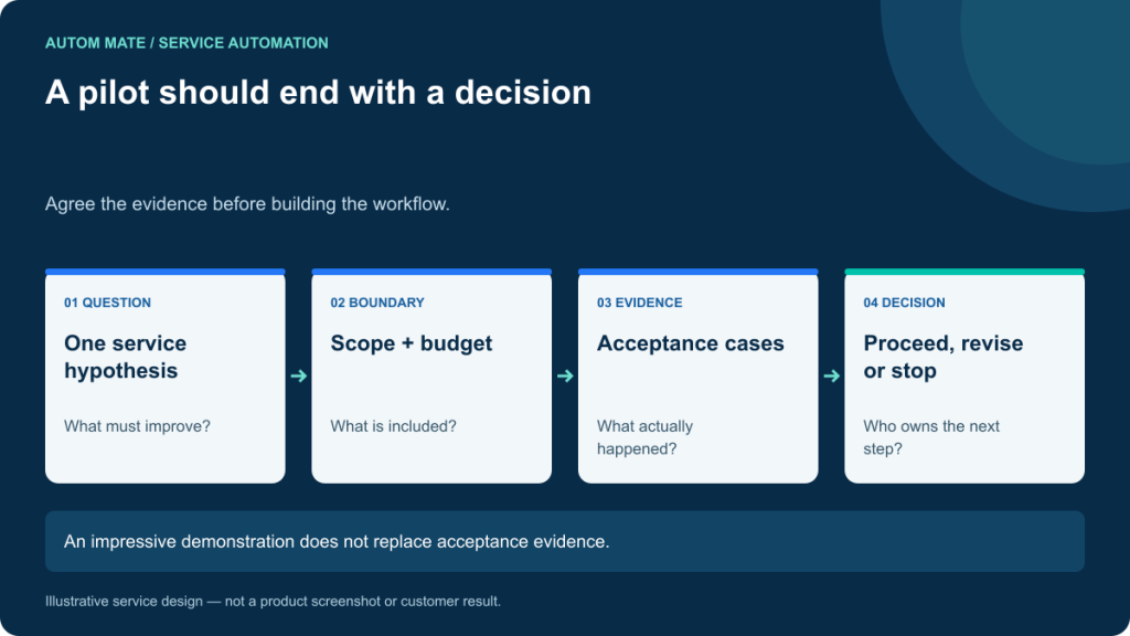 Agree the evidence before building the workflow. An impressive demonstration does not replace acceptance evidence.