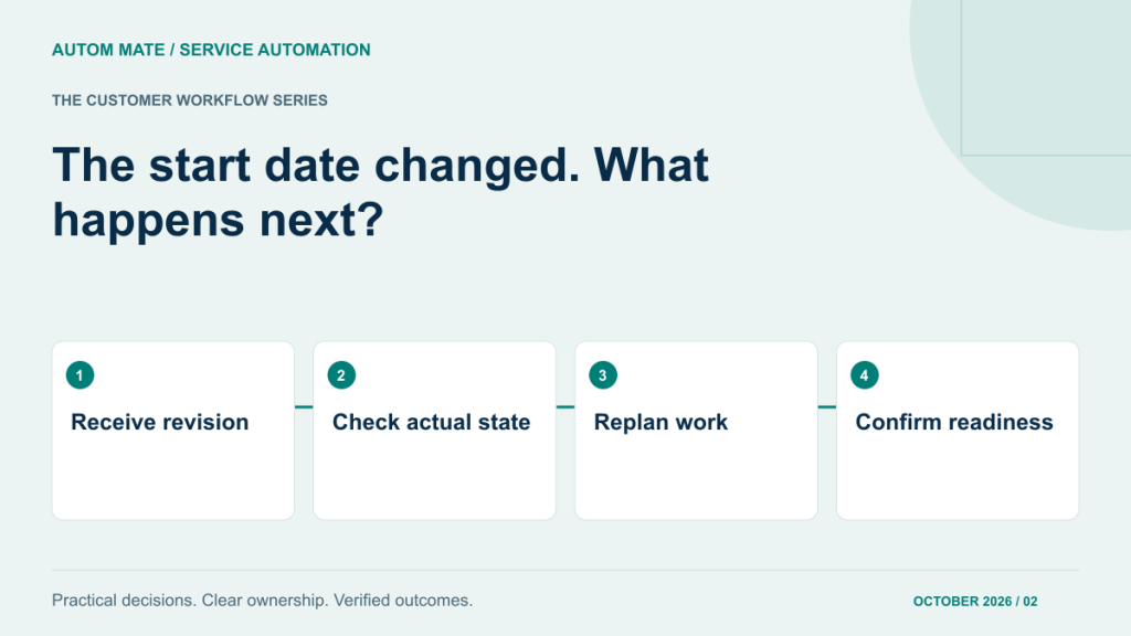 Four-stage service design checklist: Receive revision; Check actual state; Replan work; Confirm readiness.