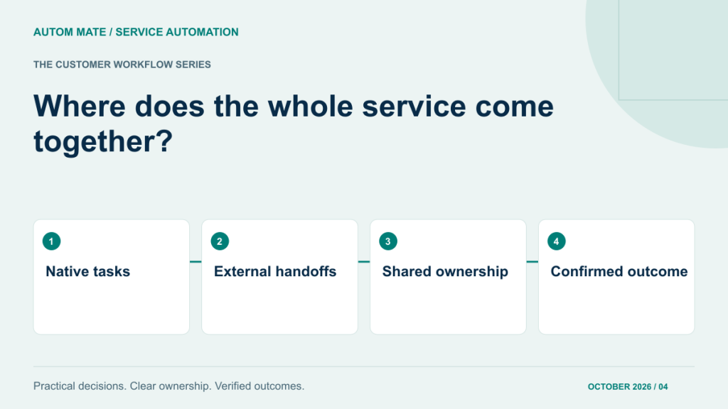 Four-stage service design checklist: Native tasks; External handoffs; Shared ownership; Confirmed outcome.