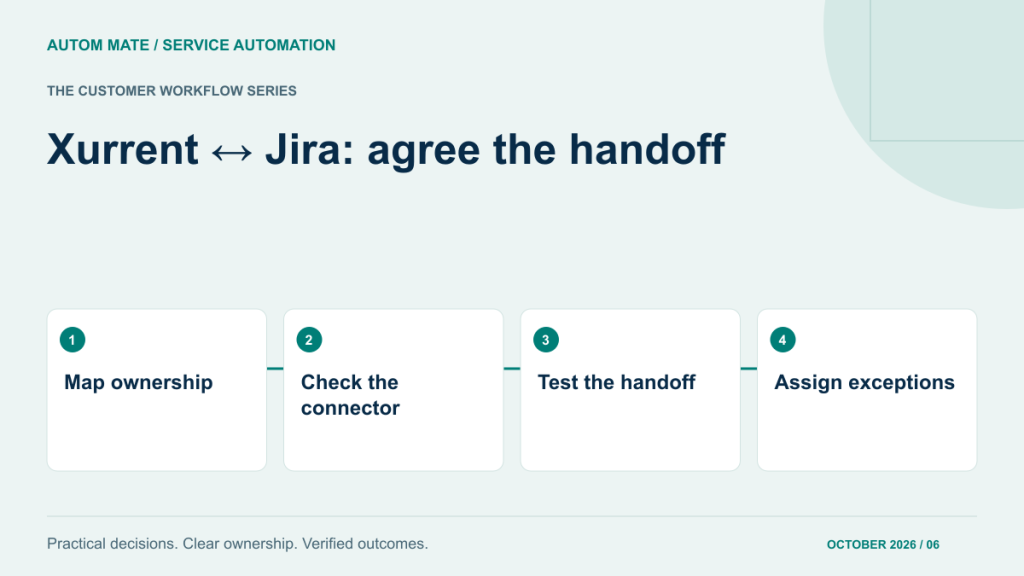 Four-stage service design checklist: Map ownership; Check the connector; Test the handoff; Assign exceptions.