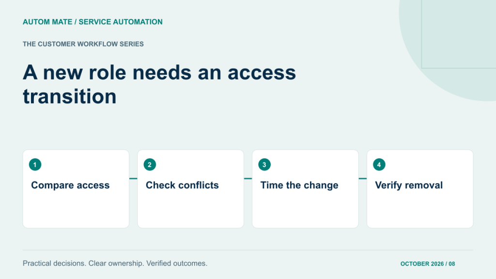 Four-stage service design checklist: Compare access; Check conflicts; Time the change; Verify removal.