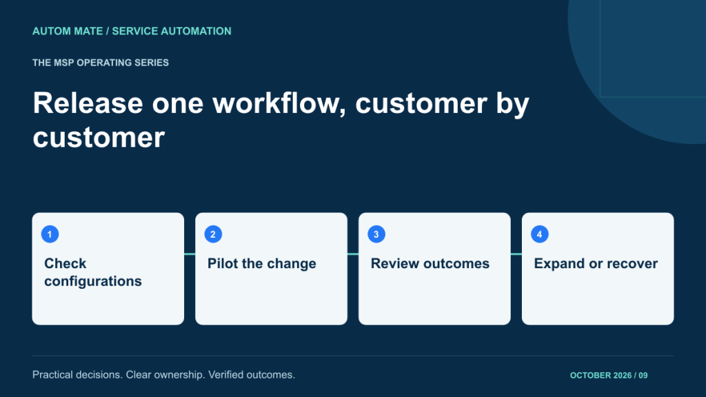 Four-stage service design checklist: Check configurations; Pilot the change; Review outcomes; Expand or recover.