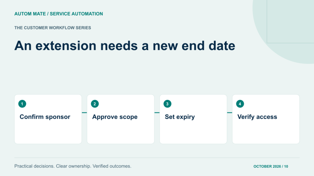 Four-stage service design checklist: Confirm sponsor; Approve scope; Set expiry; Verify access.