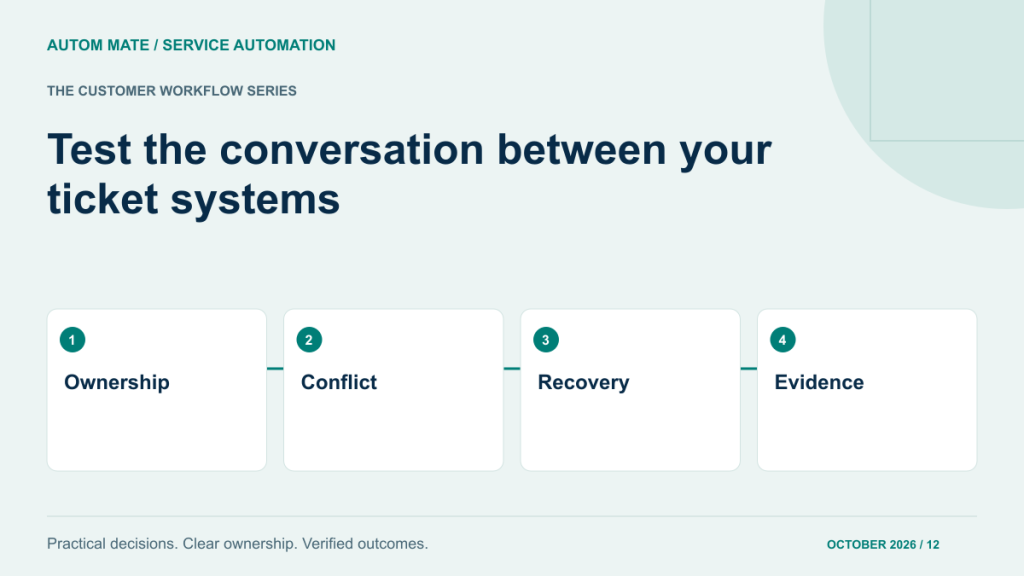 Four-stage service design checklist: Ownership; Conflict; Recovery; Evidence.