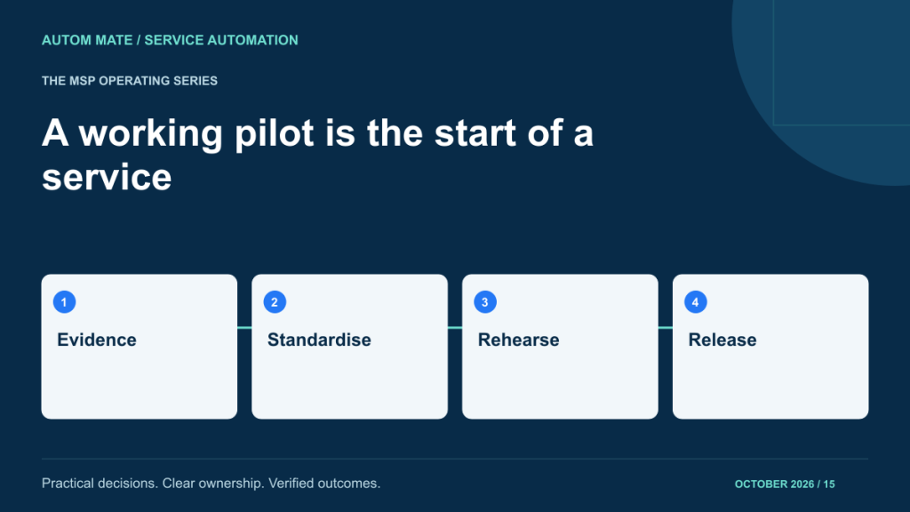 Four-stage service design checklist: Evidence; Standardise; Rehearse; Release.