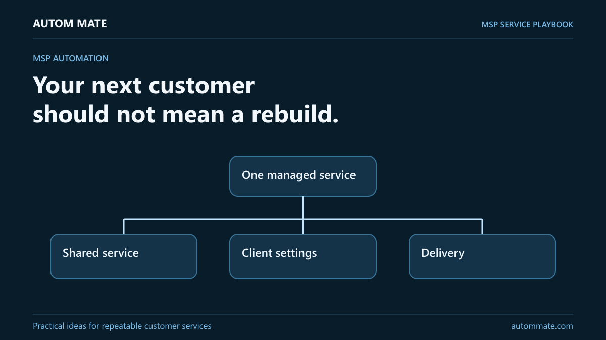 Your next customer should not mean a rebuild. — MSP service workflow illustration