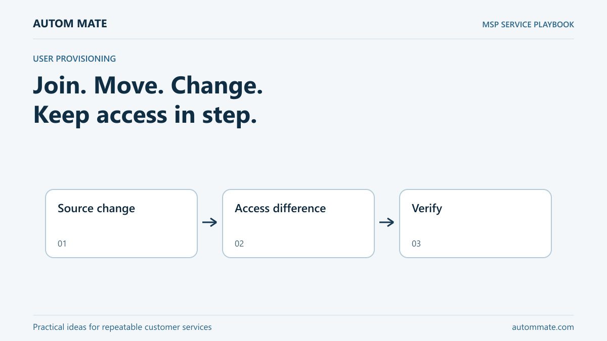 Join. Move. Change. Keep access in step. — MSP service workflow illustration