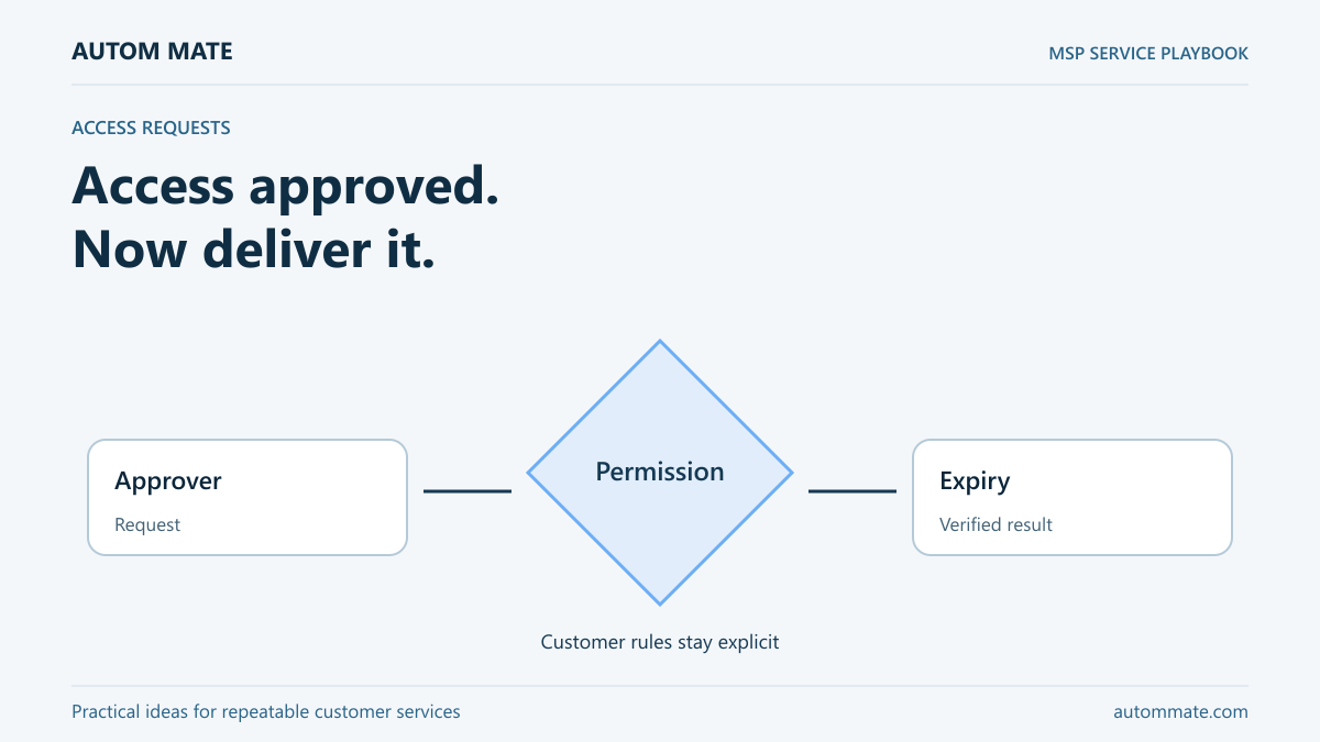 Access approved. Now deliver it. — MSP service workflow illustration