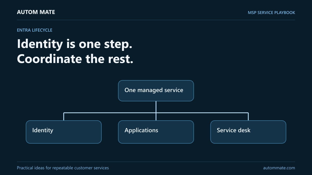 Identity is one step. Coordinate the rest. — MSP service workflow illustration