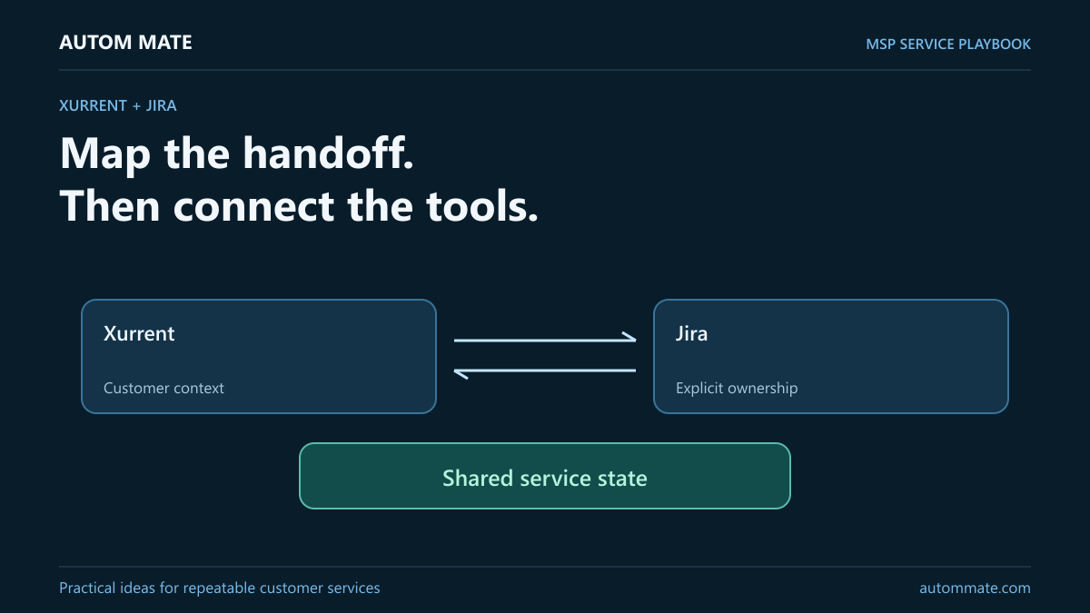 Map the handoff. Then connect the tools. — MSP service workflow illustration